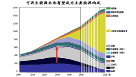 ��������Դδ�������ɞ���Ҫ��Դ��(g��u)��