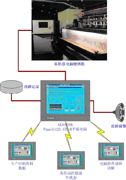 艾訊科技絎縫行業(yè)解決方案