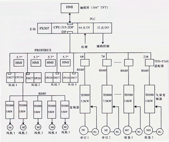 4m寬彩色地板革表面處理生產(chǎn)線電氣控制系統(tǒng)