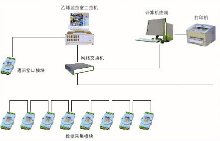 盤錦乙烯工業(yè)公司生產(chǎn)過程數(shù)據(jù)采集系統(tǒng)