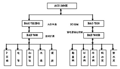 艾雷斯產(chǎn)品在水質(zhì)監(jiān)測系統(tǒng)中的應(yīng)用