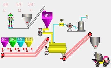 力控pLerine在混凝土配料控制中的應(yīng)用