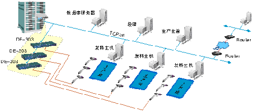 生產(chǎn)流水線集中控制系統(tǒng)