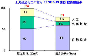 現(xiàn)場總線Profibus DP/PA上海吳涇化工廠的成功應(yīng)用 