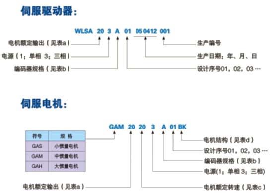 WLSA系列全數(shù)字交流伺服系統(tǒng)驅(qū)動器及電機型號