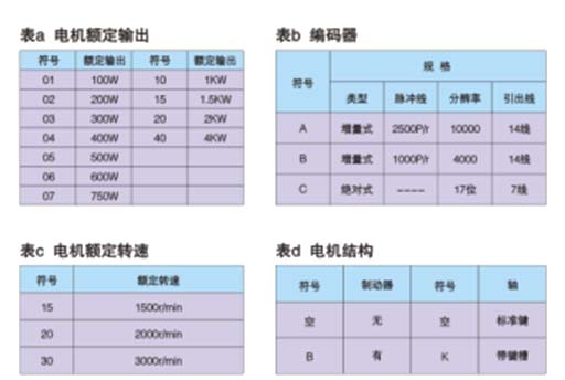 WLSA系列全數(shù)字交流伺服系統(tǒng)驅(qū)動器及電機型號