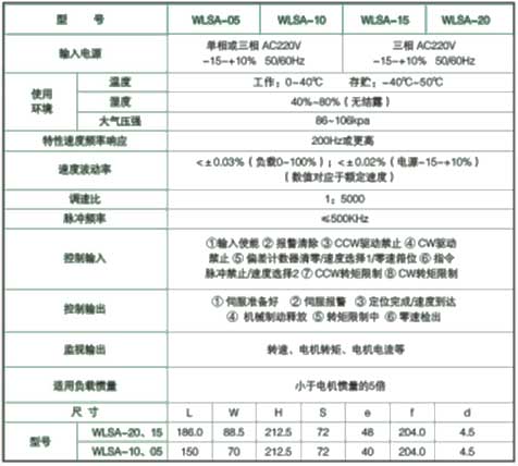 WLSA系列全數(shù)字交流伺服系統(tǒng)驅(qū)動器規(guī)格及尺寸