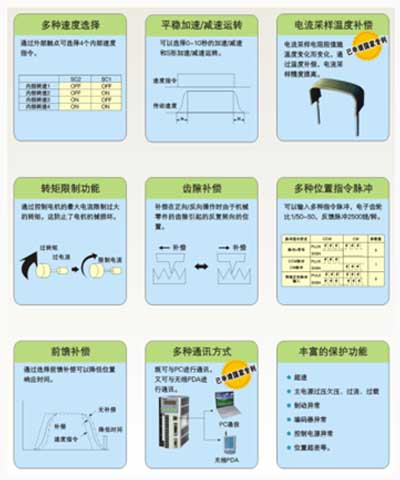 WLSA系列全數(shù)字交流伺服系統(tǒng)特點介紹