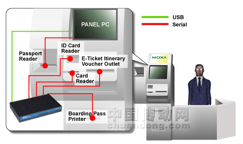 Moxa USB 轉(zhuǎn)串口Hub產(chǎn)品連接外圍設(shè)備構(gòu)建電子售票系統(tǒng)