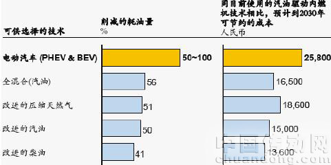 電動汽車在油耗、碳排放及成本削減潛力更具優(yōu)勢