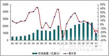 20年來(lái)全球半導(dǎo)體市場(chǎng)規(guī)模及增速
