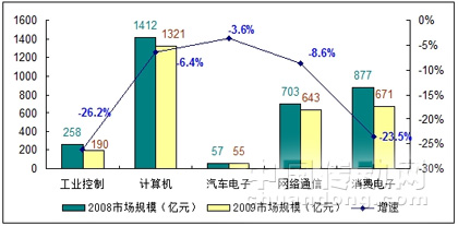 2009年1-8月全球及中國(guó)半導(dǎo)體市場(chǎng)增速對(duì)比
