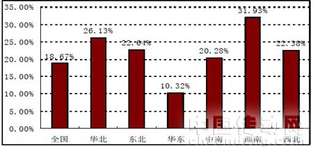 圖1：全國及主要區(qū)域2009年1-10月累計(jì)產(chǎn)量同比增速
