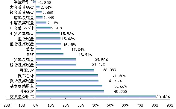 2009年1-11月各細(xì)分車(chē)型的銷(xiāo)量增速情況