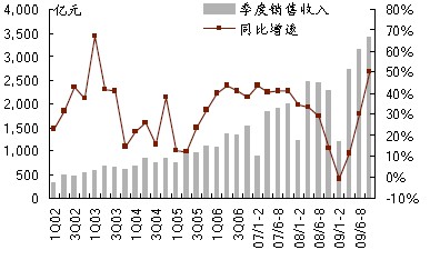 汽車零部件行業(yè)季度收入及同比增速