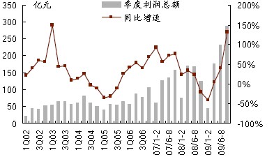 汽車零部件行業(yè)季度利潤總額及同比增速