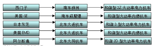 我國(guó)大功率機(jī)車技術(shù)引進(jìn)情況