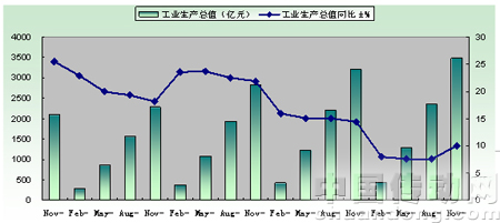 2005年-2009年規(guī)模以上針織企業(yè)工業(yè)生產(chǎn)總值情況