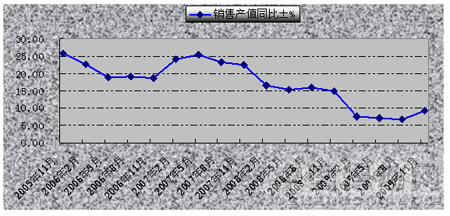 2005年-2009年針織行業(yè)規(guī)模以上企業(yè)工業(yè)銷售產(chǎn)值同比增速情況