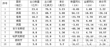 2009年1-11月針織服裝出口金額前10名國家、地區(qū)