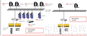 基于PVSS 標(biāo)準(zhǔn)分布式解決方案的SCADA 項(xiàng)目