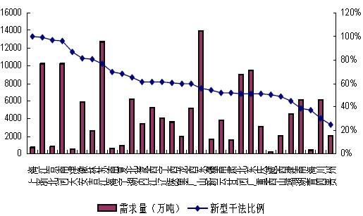 我國(guó)各省市水泥產(chǎn)業(yè)狀況