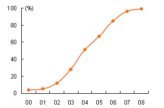 浙江新型干法比例