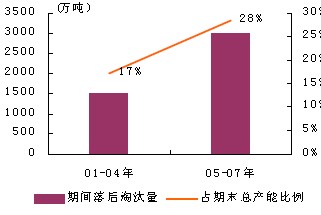 浙江淘汰落后情況