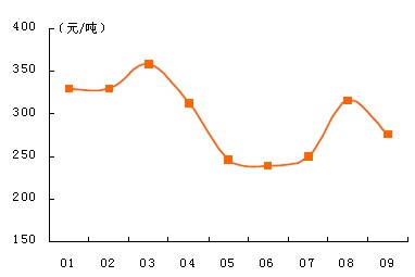浙江省水泥價(jià)格圖