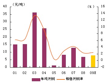 浙江省水泥行業(yè)盈利能力