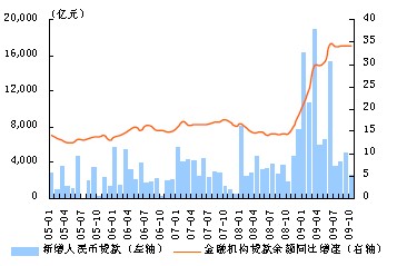金融機(jī)構(gòu)信貸余額同比與單月新增貸款