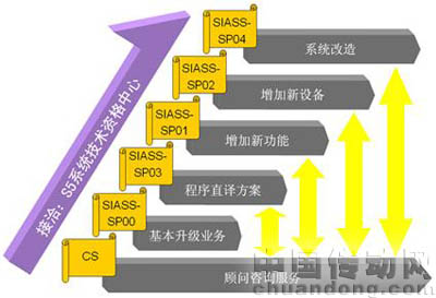 全方位的服務體系