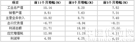 統(tǒng)計(jì)局統(tǒng)計(jì)的企業(yè)增幅情況比較
