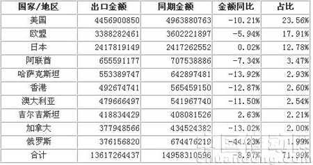 2009年1-11月家紡產(chǎn)品出口前十個(gè)國(guó)家統(tǒng)計(jì)表