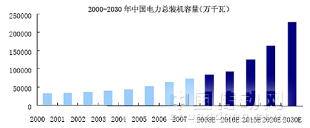 2000-2030年我國(guó)電力裝機(jī)容量規(guī)模