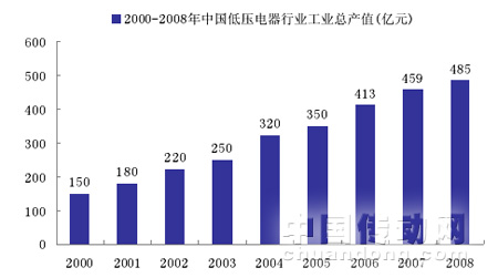 2000-2008 年中國(guó)低壓電器行業(yè)總產(chǎn)值