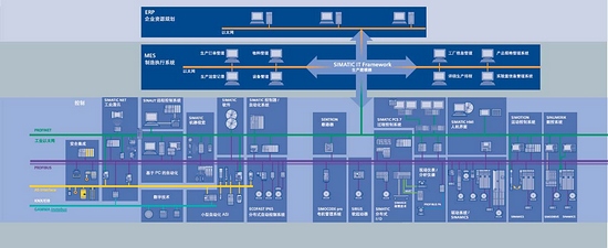 中國傳動(dòng)網(wǎng)：CIIF2010工博會(huì)西門子創(chuàng)新的全集成自動(dòng)化（TIA）