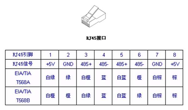 RJ45接口定義
