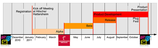 德國赫優(yōu)訊舉行PROFIdrive規(guī)約項目啟動會議