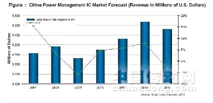 中國PMIC營業(yè)收入的預(yù)測