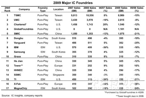 半導體銷售排名公布臺積電占半壁江山