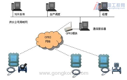 平升電子：管網(wǎng)監(jiān)測(cè)、供水管網(wǎng)監(jiān)測(cè)系統(tǒng)