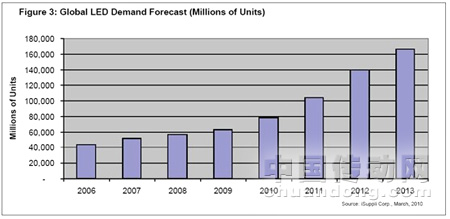 2006-2013年全球LED市場的預(yù)測