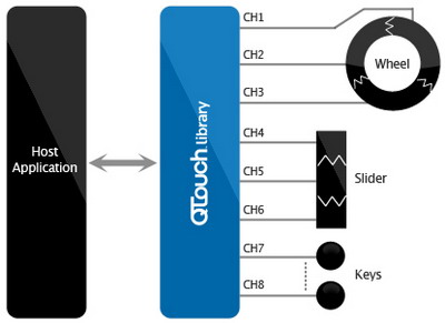 圖2：QTouch軟件庫(kù)可支持多達(dá)64路通道