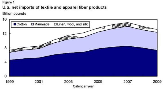 美國紡織服裝纖維產(chǎn)品凈進口