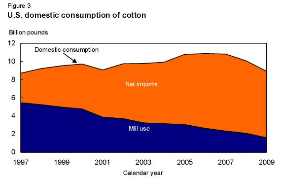 美國國內(nèi)棉花消費量 