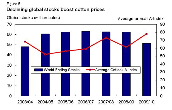 全球庫存減少推動棉花價格 