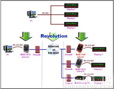 串行升級(jí)為網(wǎng)絡(luò)應(yīng)用：讓原本串行架構(gòu)的系統(tǒng)升級(jí)為網(wǎng)絡(luò)應(yīng)用系統(tǒng)