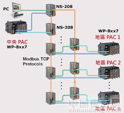 Ethernet 通訊備援機制