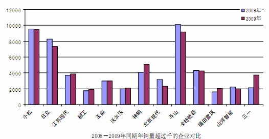 2008、2009同期銷(xiāo)量過(guò)千的企業(yè)對(duì)比